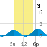 Snow Hill tide chart for Friday, January 3, 2025