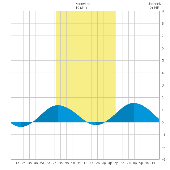 Snow Hill tide chart for Saturday, January 4, 2025