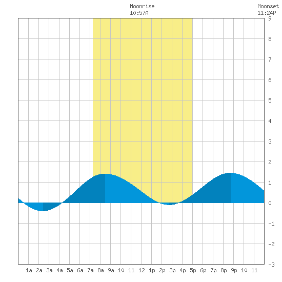 Snow Hill tide chart for Sunday, January 5, 2025