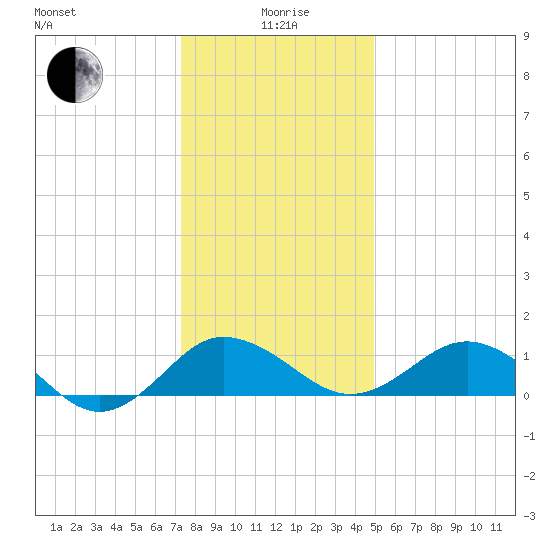 Snow Hill tide chart for Monday, January 6, 2025