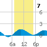 Snow Hill tide chart for Tuesday, January 7, 2025