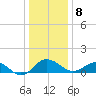 Snow Hill tide chart for Wednesday, January 8, 2025