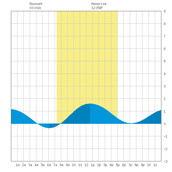Snow Hill tide chart for Thursday, January 9, 2025