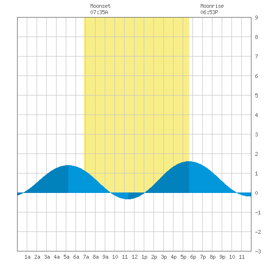 Snow Hill tide chart for Thursday, February 13, 2025