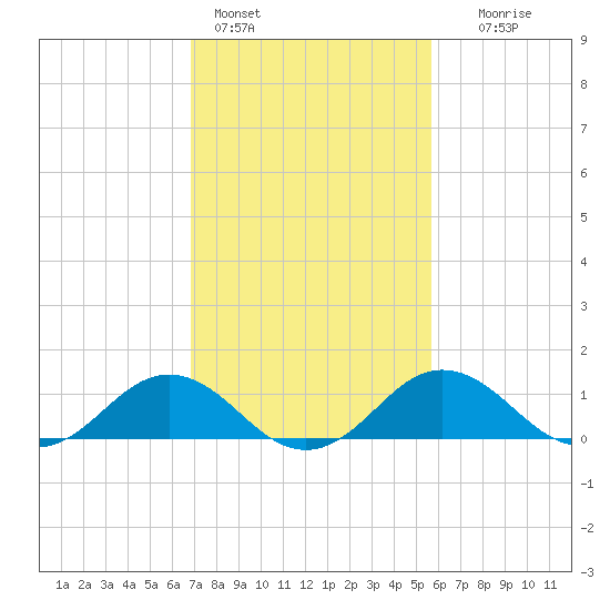 Snow Hill tide chart for Friday, February 14, 2025