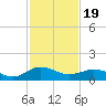 Snow Hill tide chart for Wednesday, February 19, 2025