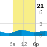 Snow Hill tide chart for Friday, February 21, 2025