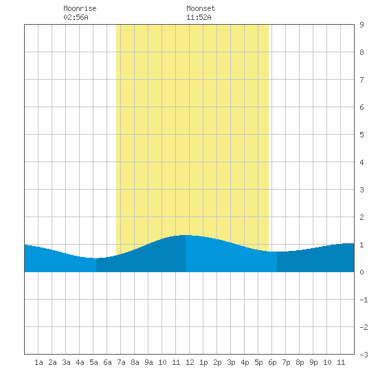 Snow Hill tide chart for Saturday, February 22, 2025
