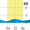 Snow Hill tide chart for Saturday, February 22, 2025