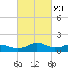 Snow Hill tide chart for Sunday, February 23, 2025