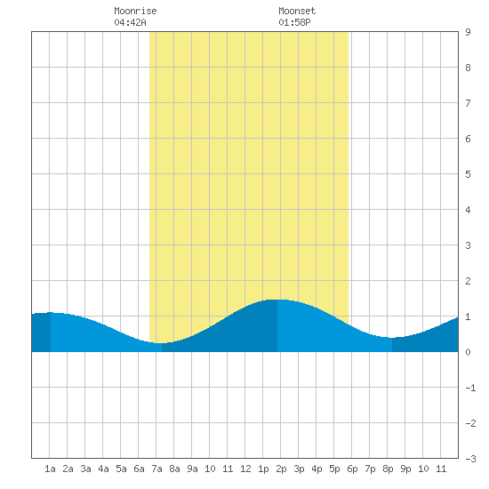 Snow Hill tide chart for Monday, February 24, 2025