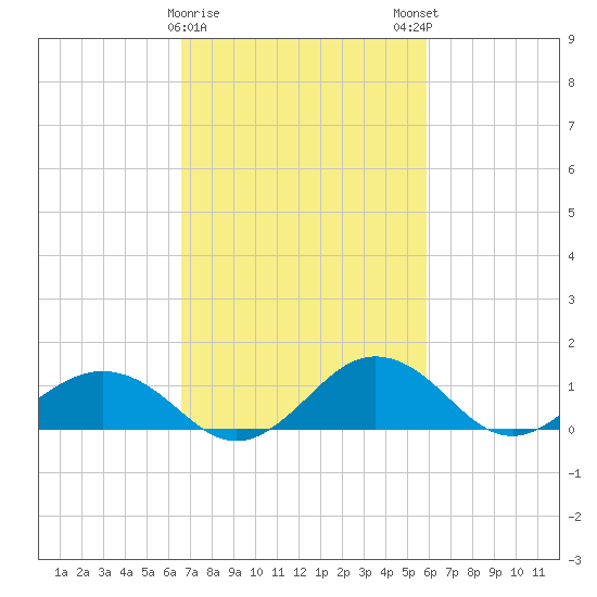 Snow Hill tide chart for Wednesday, February 26, 2025