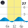 Snow Hill tide chart for Thursday, February 27, 2025