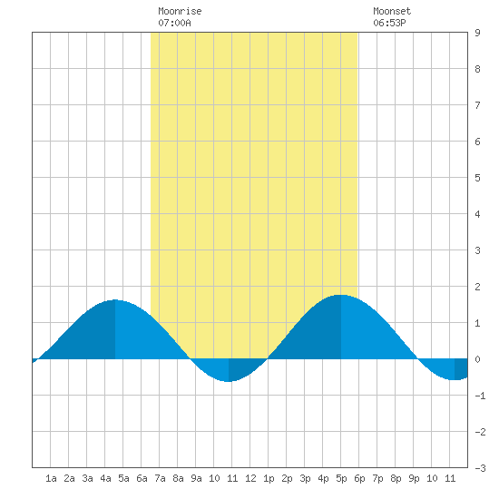 Snow Hill tide chart for Friday, February 28, 2025