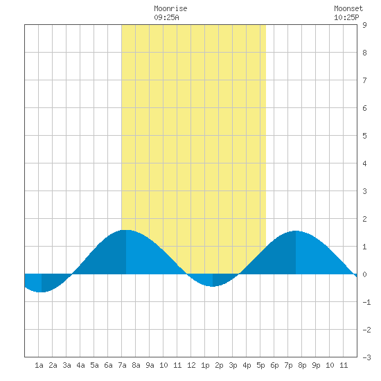 Snow Hill tide chart for Sunday, February 2, 2025