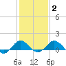 Snow Hill tide chart for Sunday, February 2, 2025