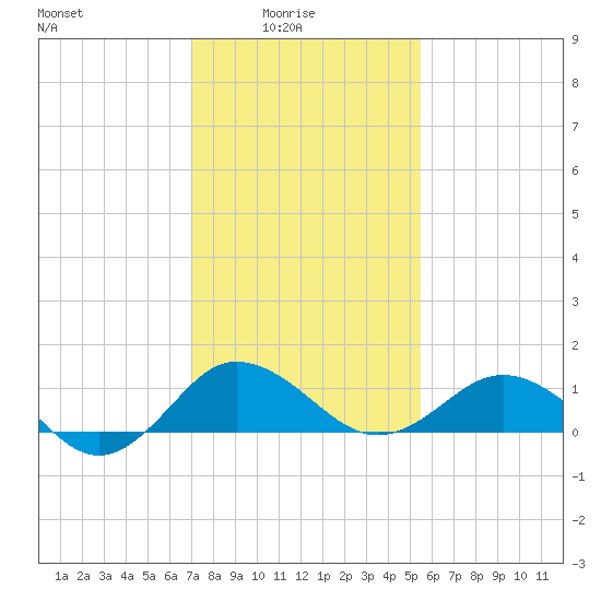 Snow Hill tide chart for Tuesday, February 4, 2025
