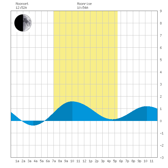 Snow Hill tide chart for Wednesday, February 5, 2025