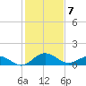 Snow Hill tide chart for Friday, February 7, 2025