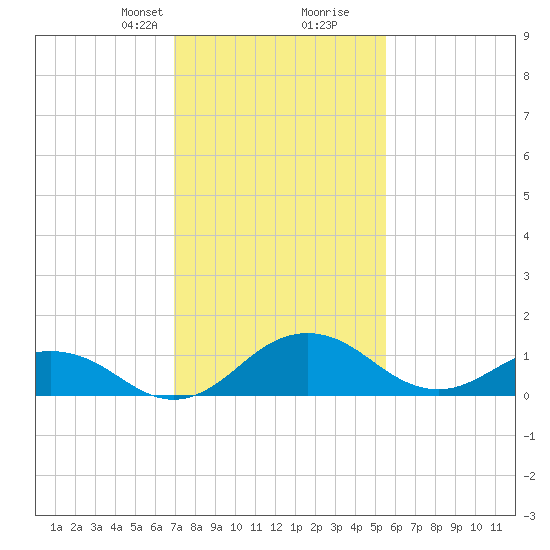 Snow Hill tide chart for Saturday, February 8, 2025