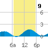 Snow Hill tide chart for Sunday, February 9, 2025