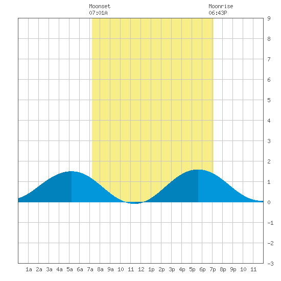 Snow Hill tide chart for Thursday, March 13, 2025