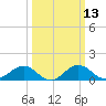 Snow Hill tide chart for Thursday, March 13, 2025