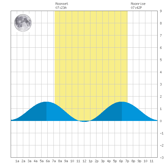 Snow Hill tide chart for Friday, March 14, 2025