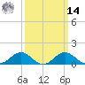 Snow Hill tide chart for Friday, March 14, 2025