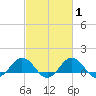 Snow Hill tide chart for Saturday, March 1, 2025