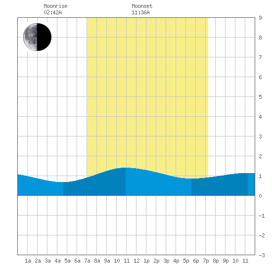 Snow Hill tide chart for Saturday, March 22, 2025