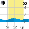 Snow Hill tide chart for Saturday, March 22, 2025