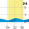 Snow Hill tide chart for Monday, March 24, 2025
