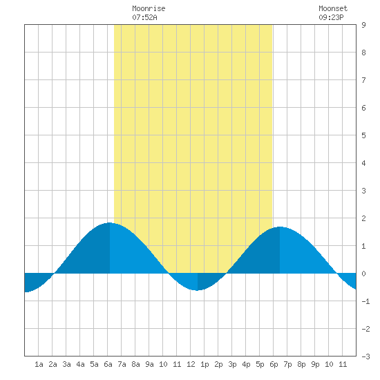 Snow Hill tide chart for Sunday, March 2, 2025