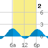 Snow Hill tide chart for Sunday, March 2, 2025