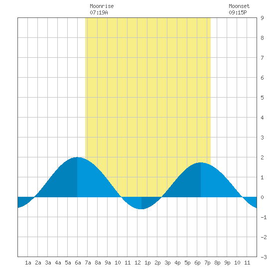 Snow Hill tide chart for Sunday, March 30, 2025