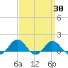 Snow Hill tide chart for Sunday, March 30, 2025