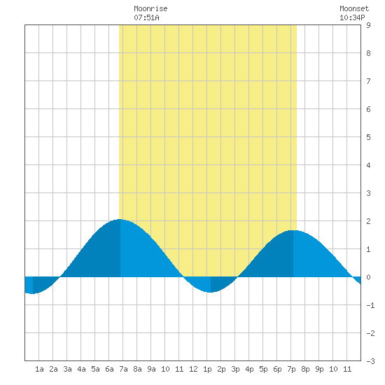 Snow Hill tide chart for Monday, March 31, 2025