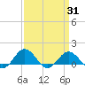Snow Hill tide chart for Monday, March 31, 2025