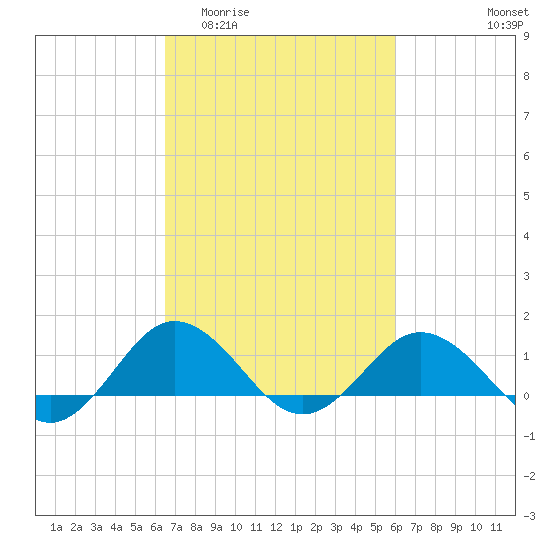 Snow Hill tide chart for Monday, March 3, 2025