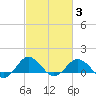 Snow Hill tide chart for Monday, March 3, 2025