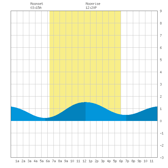 Snow Hill tide chart for Saturday, March 8, 2025