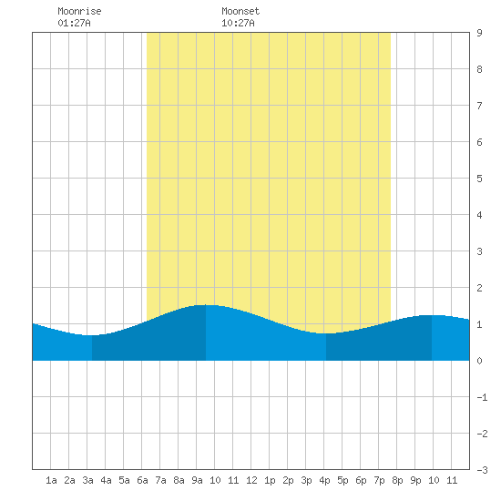 Snow Hill tide chart for Saturday, April 19, 2025