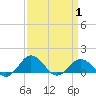 Snow Hill tide chart for Tuesday, April 1, 2025