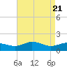 Snow Hill tide chart for Monday, April 21, 2025