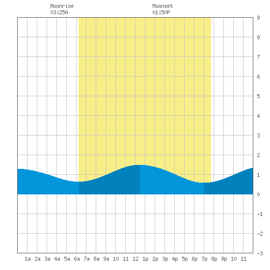 Snow Hill tide chart for Tuesday, April 22, 2025
