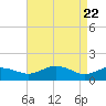 Snow Hill tide chart for Tuesday, April 22, 2025