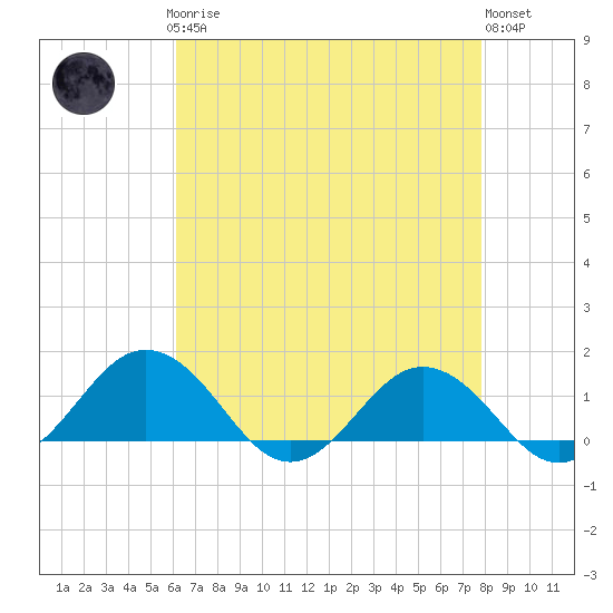 Snow Hill tide chart for Sunday, April 27, 2025