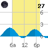 Snow Hill tide chart for Sunday, April 27, 2025