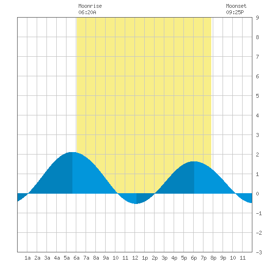 Snow Hill tide chart for Monday, April 28, 2025